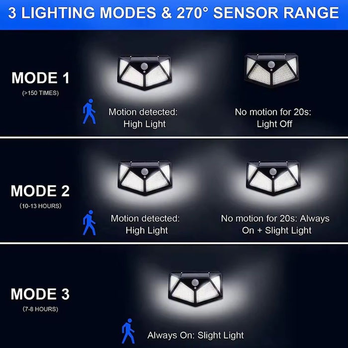 Solar 100 LED Four Sided Wall Sensor Light